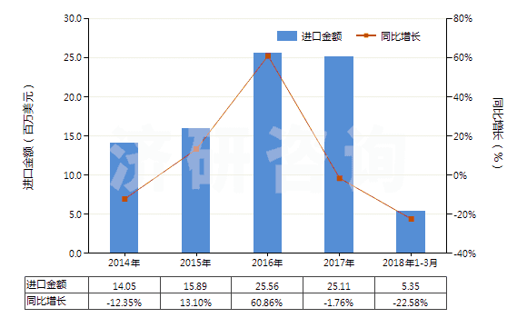 2014-2018年3月中國聚酯紗線（捻度＞50轉(zhuǎn)/米）(HS54025200)進(jìn)口總額及增速統(tǒng)計